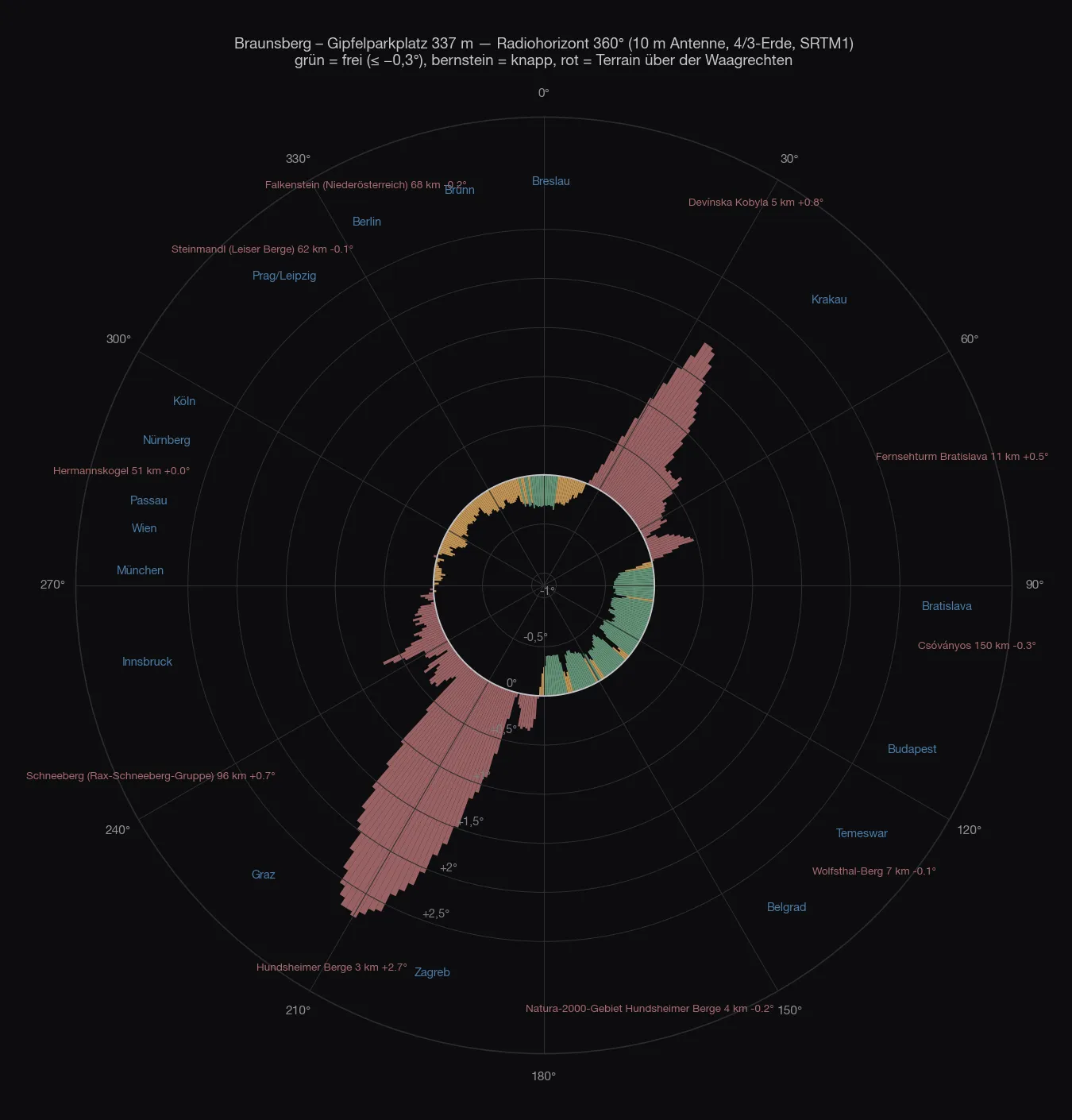 Polardiagramm des Radiohorizonts vom Braunsberg-Parkplatz: nach Südosten und Osten ein grüner Bogen, nach Westen und Nordwesten durchgehend bernstein, nach Südwesten und Nordosten rote Flächen bis knapp drei Grad