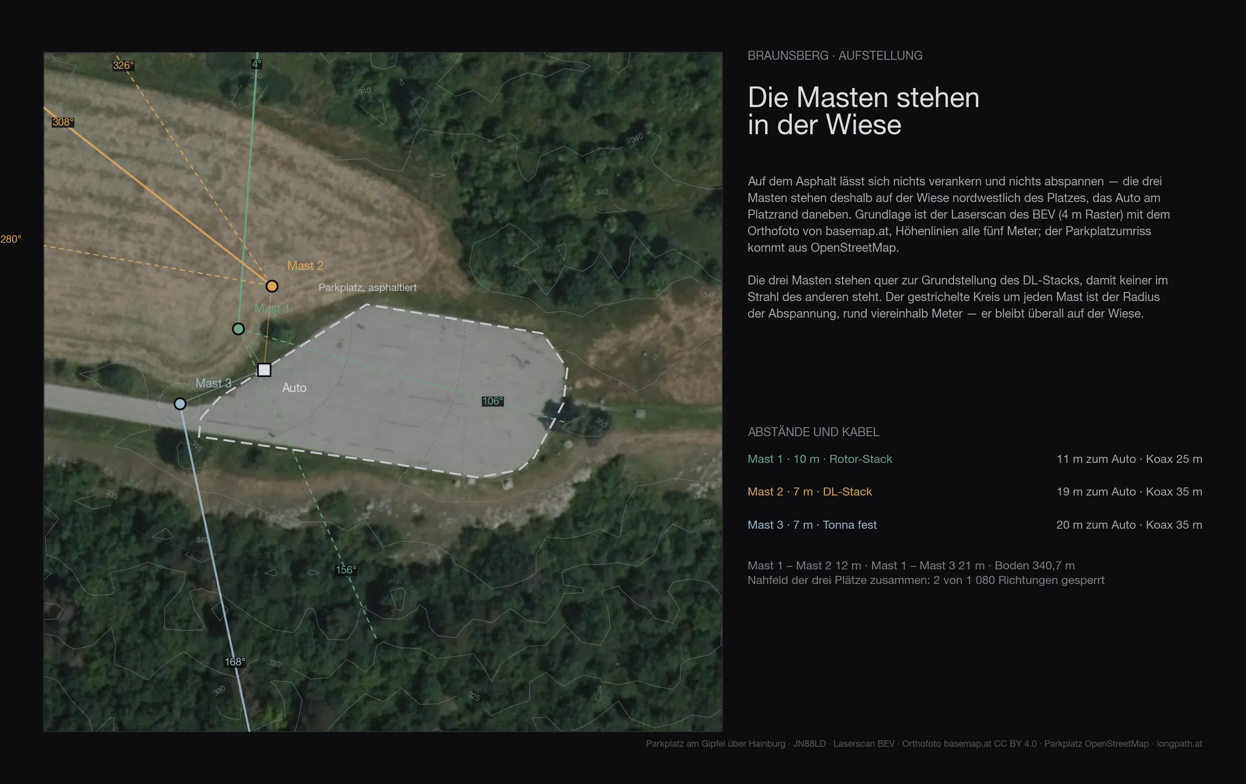 Lageplan des Braunsberg-Parkplatzes aus dem Laserscan mit Orthofoto: der asphaltierte Platz als gestrichelter Umriss, daneben in der Wiese die drei Masten mit ihren Abspannkreisen, das Auto am Platzrand und die Strahlrichtungen