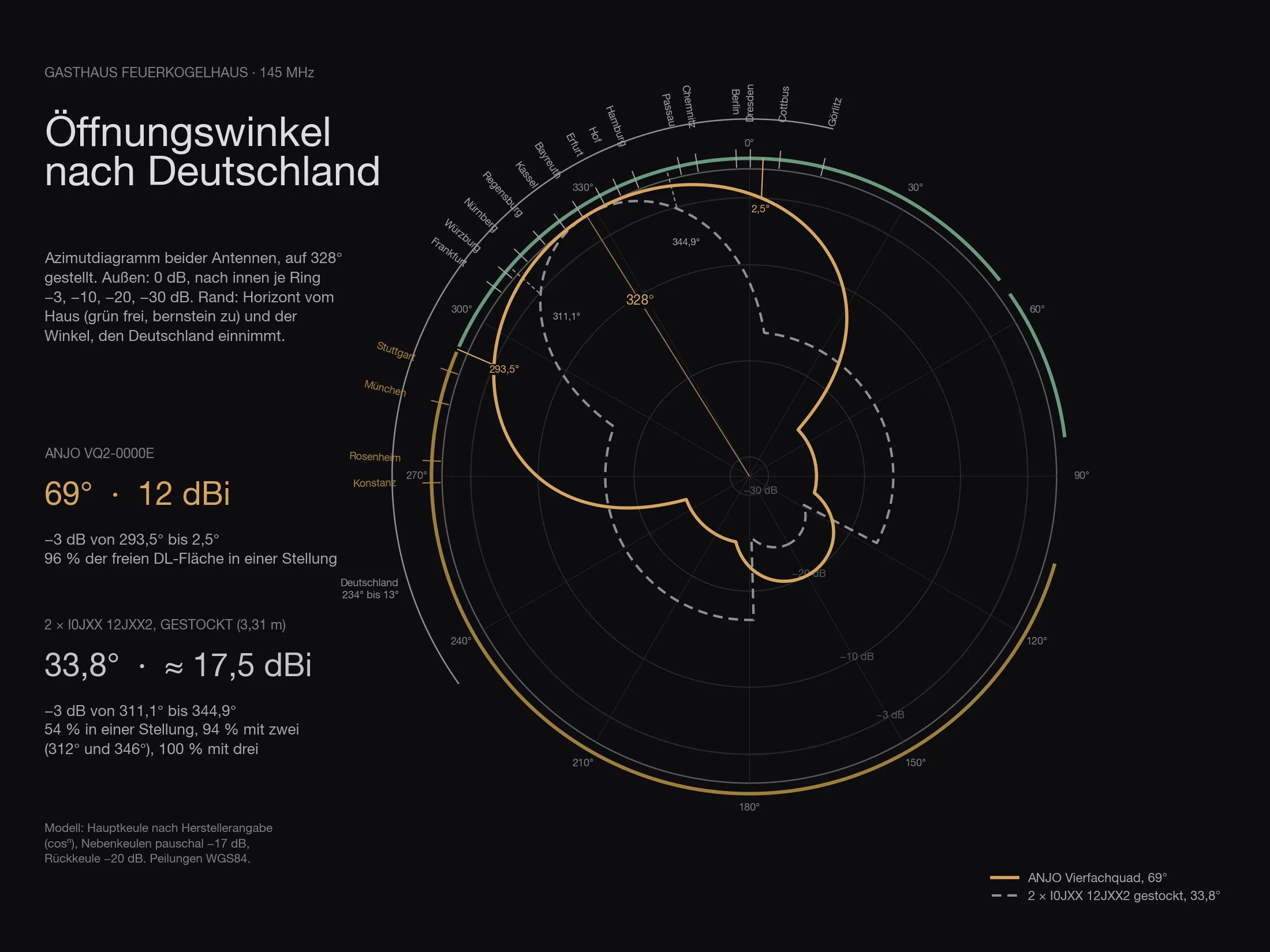 Polardiagramm der Azimutkeulen beider Antennen, auf 328° gestellt: der Vierfachquad mit 69° Breite als bernsteinfarbene Kurve, der Stack aus zwei 12-Element-Yagis mit 33,8° als gestrichelte; am Rand der Horizont vom Haus und die Peilungen der deutschen Städte