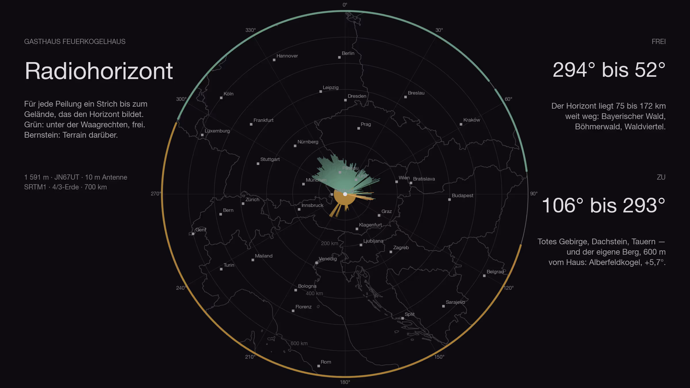 Mapa oscuro de 700 kilómetros alrededor del Feuerkogelhaus con fronteras nacionales: para cada rumbo un trazo hasta el terreno que forma el horizonte — verde hacia el norte hasta Baviera y Bohemia, ámbar hacia el sur solo unos kilómetros; además las cifras 294° a 52° libre, 106° a 293° cerrado