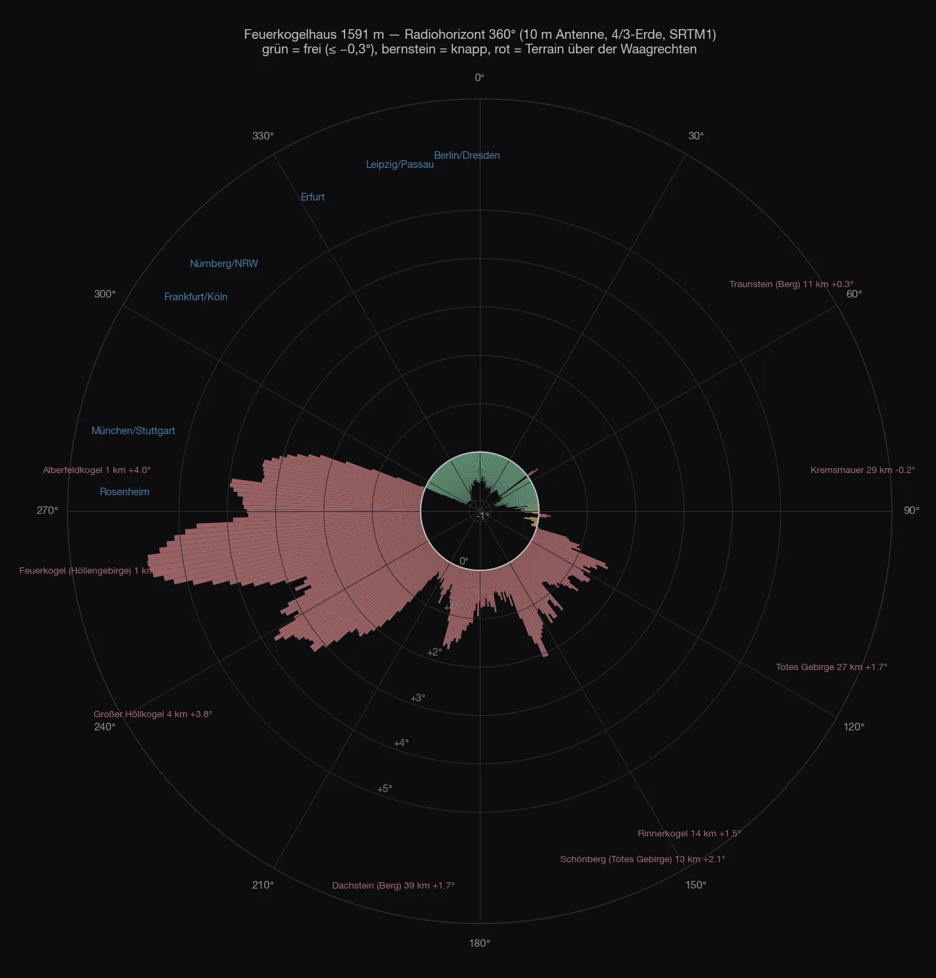 Polardiagramm des Radiohorizonts vom Feuerkogelhaus: von Südost über Süd bis West eine rote Fläche aus Terrain über der Waagrechten, von Nordwest über Nord bis Ost frei