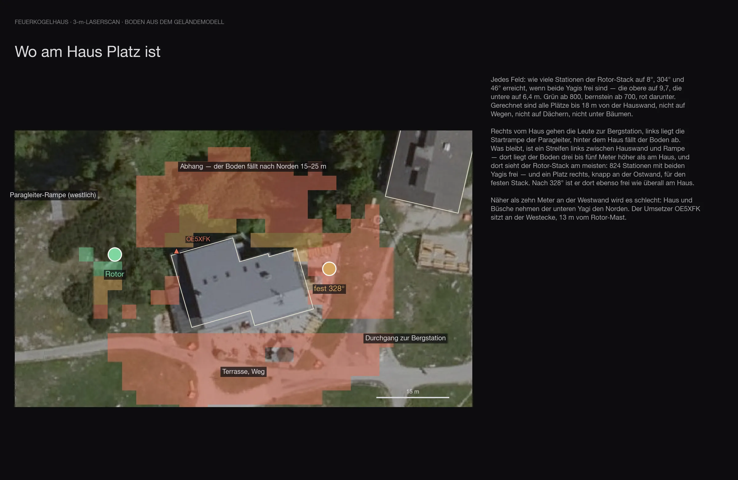 Blatt „Wo am Haus Platz ist“: Orthofoto des Feuerkogelhauses, darüber farbige Felder für jeden möglichen Mastplatz bis 18 Meter von der Hauswand — links zwischen Haus und Rampe grün, hinter dem Haus und vor der Terrasse rot; markiert der Rotor-Mast links, der feste Mast rechts neben der Ostwand und der Umsetzer OE5XFK an der Westecke