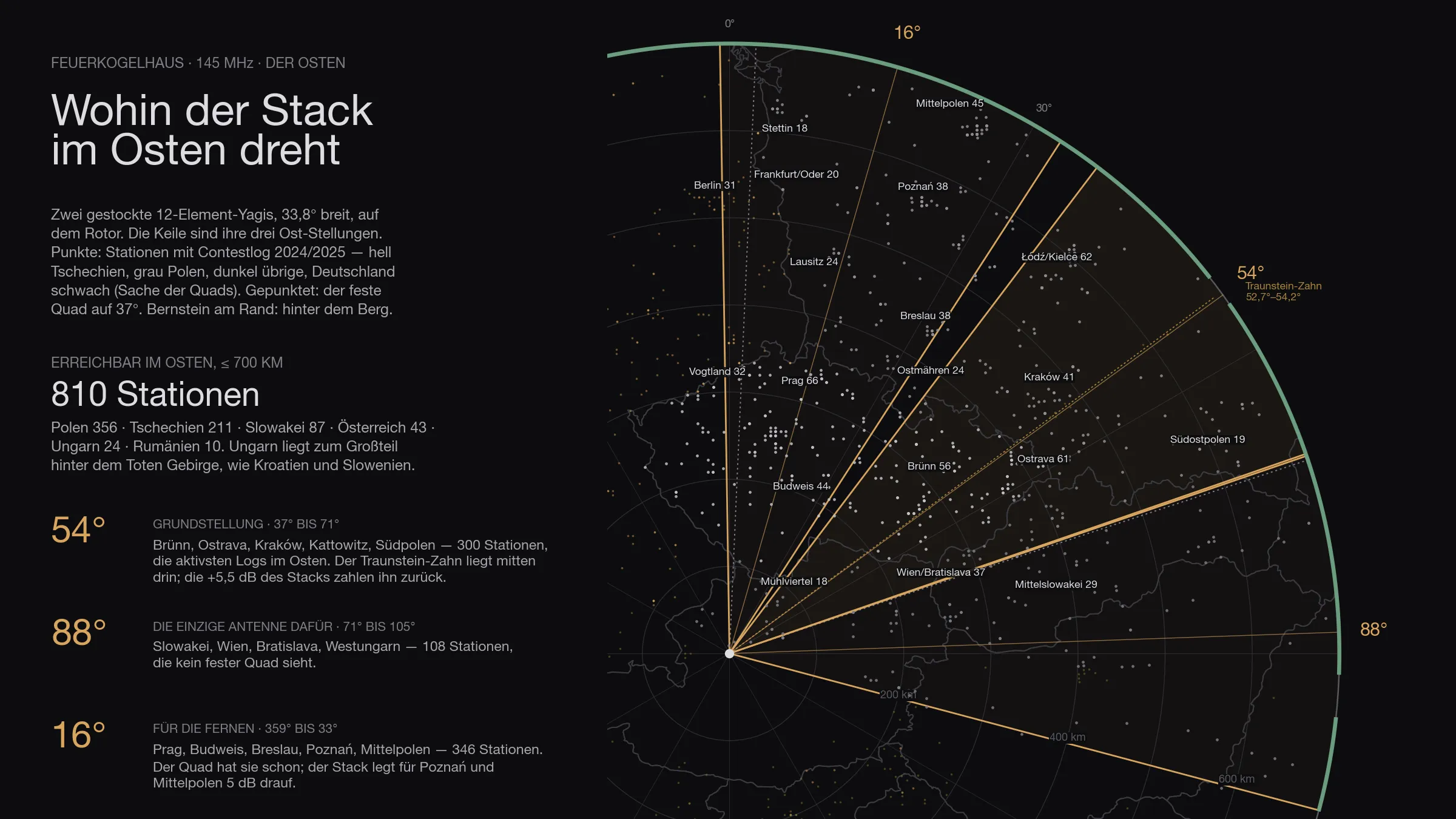 Karte des Nordost-Quadranten bis 700 Kilometer um das Feuerkogelhaus, jede Contest-Station ein Punkt, die tschechischen hell, die polnischen grau; drei bernsteinfarbene Keile für die Ost-Stellungen des Stacks bei 16°, 54° und 88°, dazu die Zahlen der Großfelder von Prag bis zur Mittelslowakei