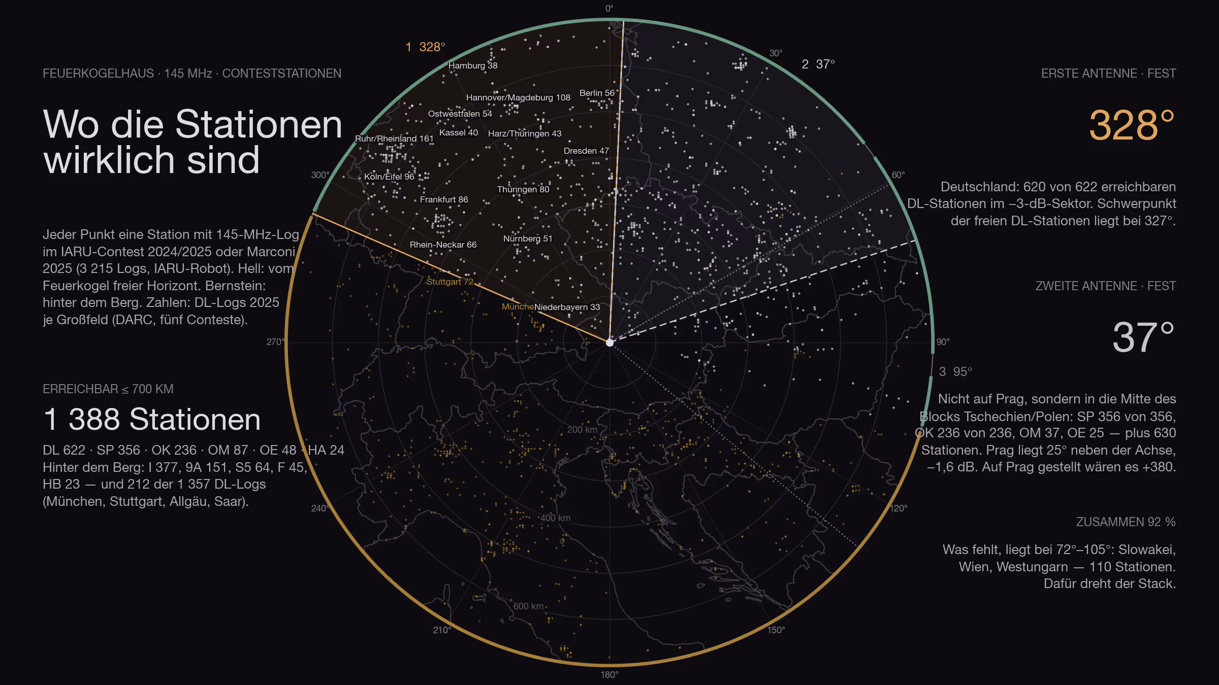 Mapa oscuro de 700 kilómetros alrededor del Feuerkogelhaus con fronteras nacionales, cada estación de concurso un punto: claro donde el horizonte desde el Feuerkogel está libre, ámbar detrás de la montaña. Dos cuñas marcan los sectores de las dos antenas fijas, 328° hacia Alemania y 37° hacia Chequia y Polonia; además las cifras de los grandes cuadrados alemanes