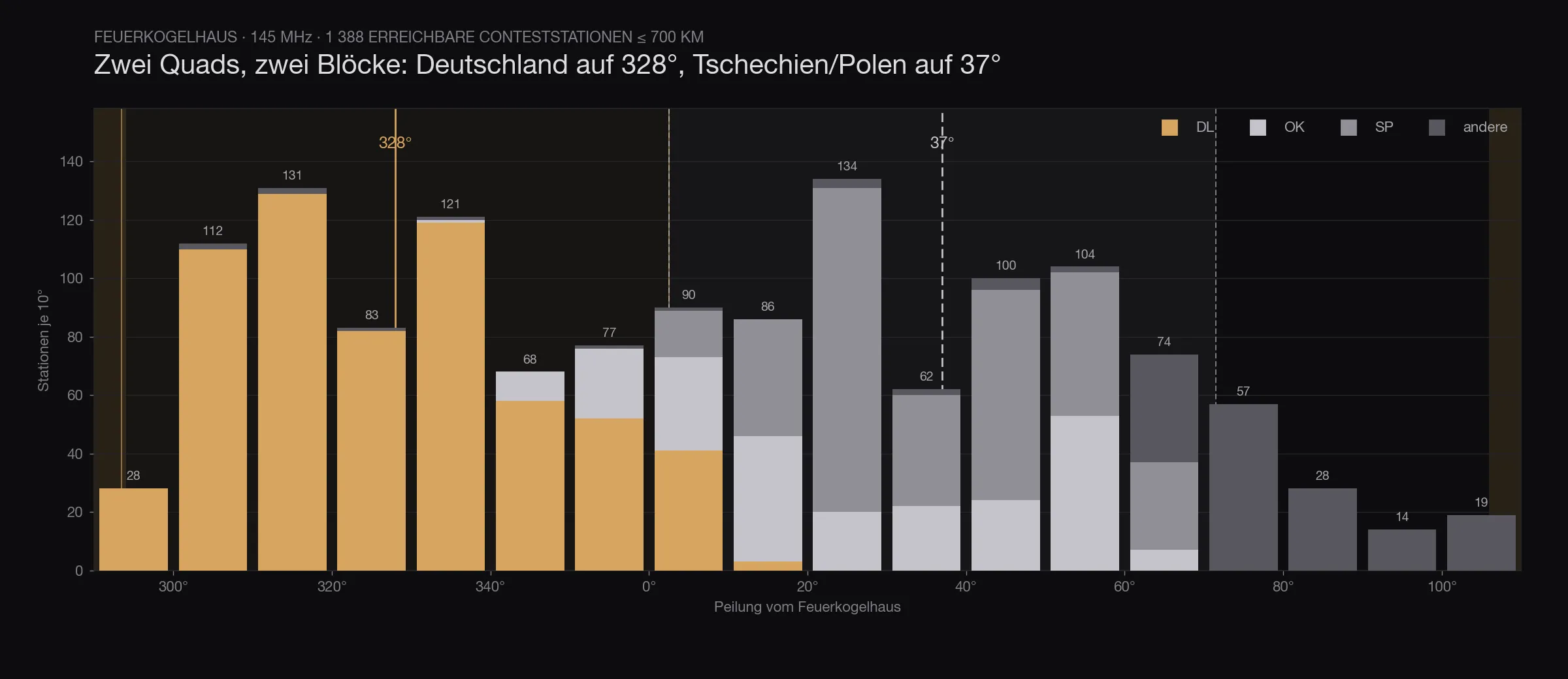 Balkendiagramm der 1 388 erreichbaren Stationen je zehn Grad Peilung, gestapelt nach Deutschland, Tschechien, Polen und übrigen: ein Block von 300° bis 350° fast nur Deutschland, ein zweiter von 0° bis 70° fast nur Tschechien und Polen; darüber die zwei Sektoren der festen Antennen bei 328° und 37°