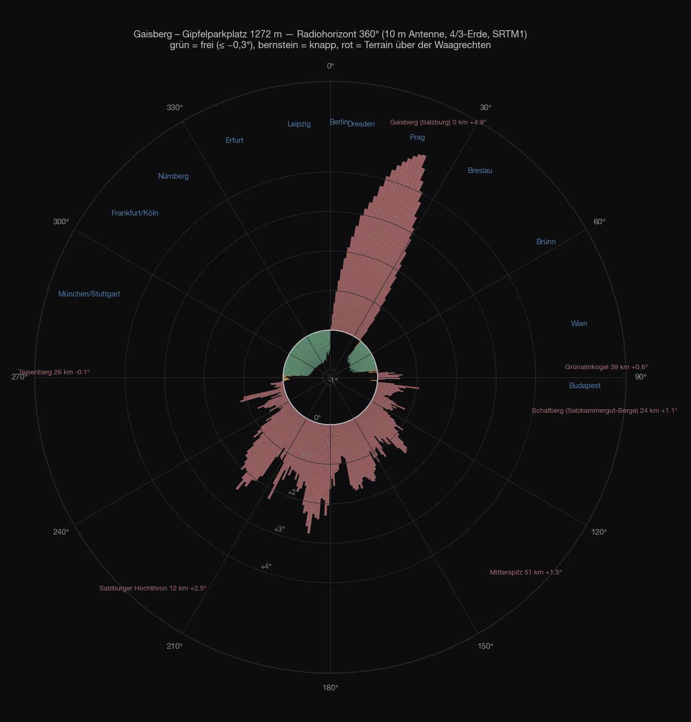 Polardiagramm des Radiohorizonts vom Gaisberg-Gipfelparkplatz: von West über Nord bis kurz vor Nord frei, nach Nordosten und Osten die Gipfelkuppe, nach Süden die Alpen
