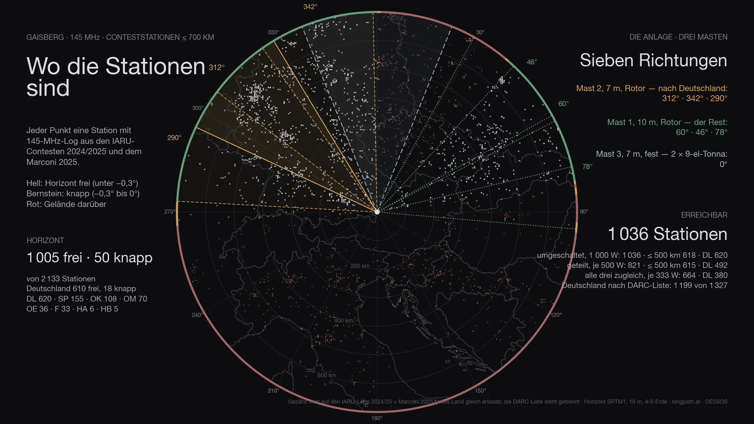 Dunkle Karte 700 Kilometer um Gaisberg, jede Contest-Station ein Punkt: hell, wo der Horizont frei ist, bernstein dahinter; dazu die sechs Rotorstellungen der Anlage