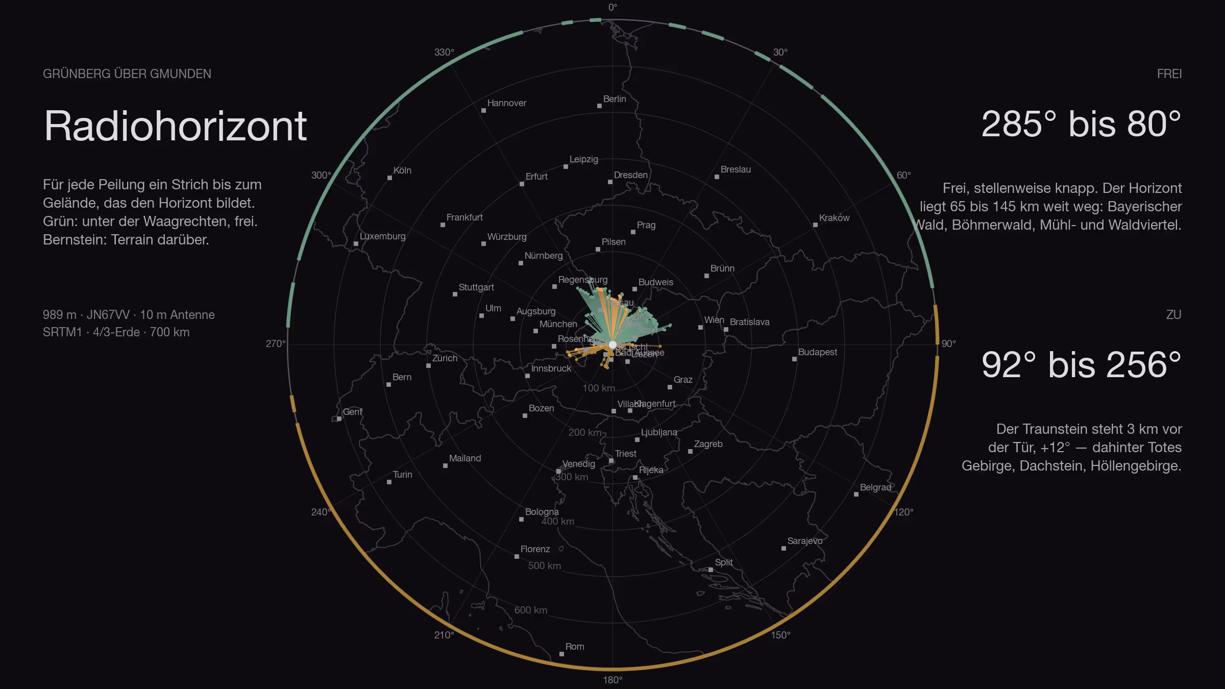 Mapa oscuro de 700 kilómetros alrededor del Grünberg con fronteras nacionales: para cada rumbo un trazo hasta el terreno que forma el horizonte — verde del oeste por el norte hasta el este, ámbar hacia el sur solo unos kilómetros; además las cifras 285° a 80° libre, 92° a 256° cerrado