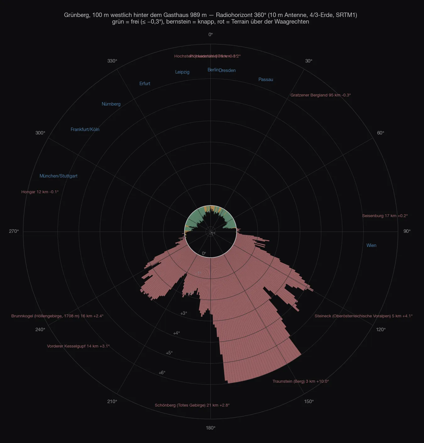 Polardiagramm des Radiohorizonts vom Grünberg: von Ost über Süd bis Westsüdwest eine rote Fläche aus Terrain über der Waagrechten, mit einer zwölf Grad hohen Spitze nach Süden, von West über Nord bis Ost frei bis knapp