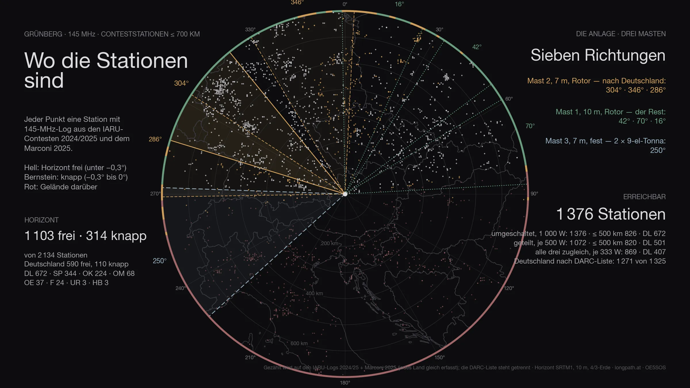 Dunkle Karte 700 Kilometer um Grünberg, jede Contest-Station ein Punkt: hell, wo der Horizont frei ist, bernstein dahinter; dazu die sechs Rotorstellungen der Anlage