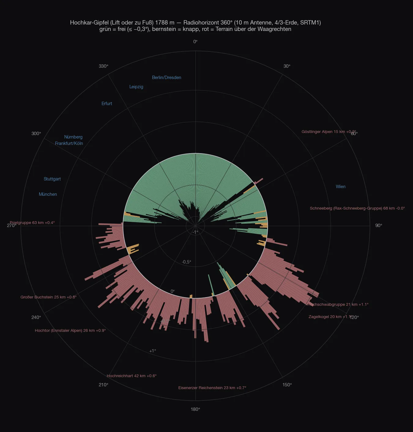 Diagrama polar del horizonte de radio desde la cumbre del Hochkar: libre del oeste por el norte hasta el noreste, hacia el este y el sur Dürrenstein, Hochschwab y Alpes del Enns