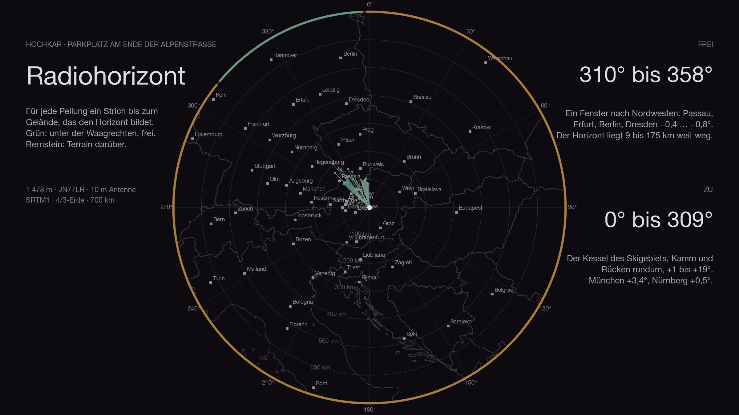 Mapa oscuro de 700 kilómetros alrededor del aparcamiento del Hochkar con fronteras nacionales: un abanico verde estrecho hacia el noroeste hasta Passau y la Selva de Baviera, el resto ámbar y corto; además las cifras 310° a 358° libre, 0° a 309° cerrado
