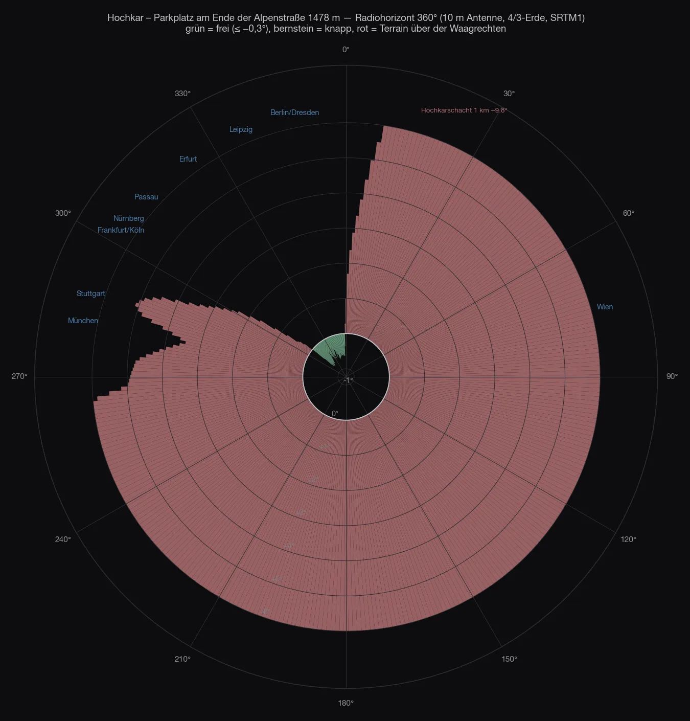 Diagrama polar del horizonte de radio desde el aparcamiento del Hochkar: rojo en toda la vuelta hasta veinte grados, solo entre 310° y 358° una cuña verde
