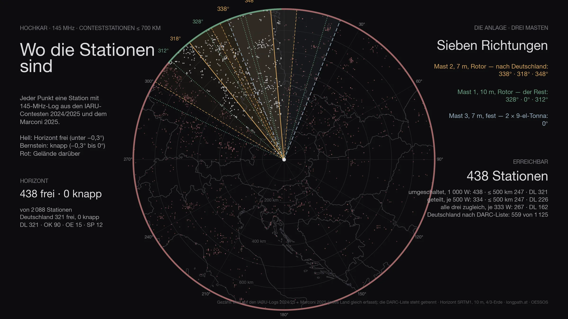Mapa oscuro de 700 kilómetros alrededor de Hochkar, cada estación de concurso un punto: claro donde el horizonte está libre, ámbar detrás del terreno; además las seis posiciones del rotor