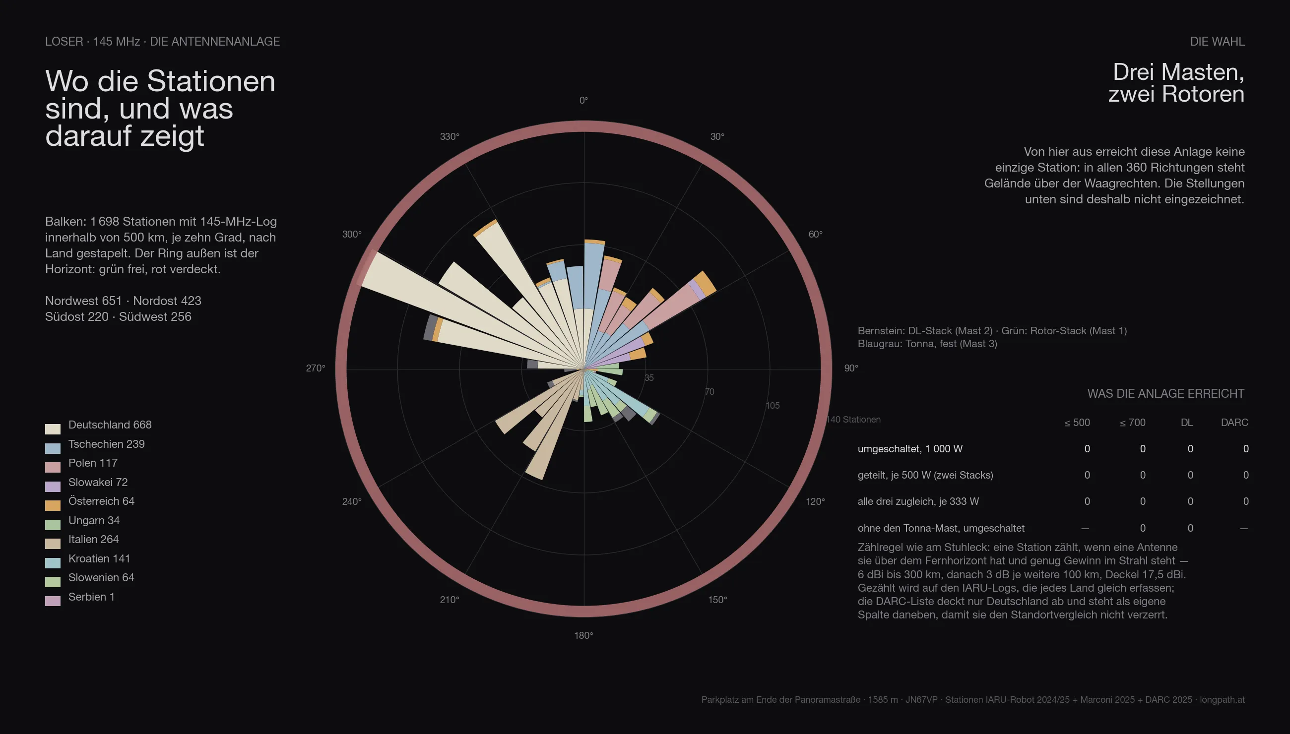 Blatt „Die Antennenanlage“: Polardiagramm der Stationen bis 500 Kilometer um Loser, je zehn Grad als Balken nach Land gestapelt, dazu die drei Stellungen des DL-Stacks und die drei des Rotor-Stacks