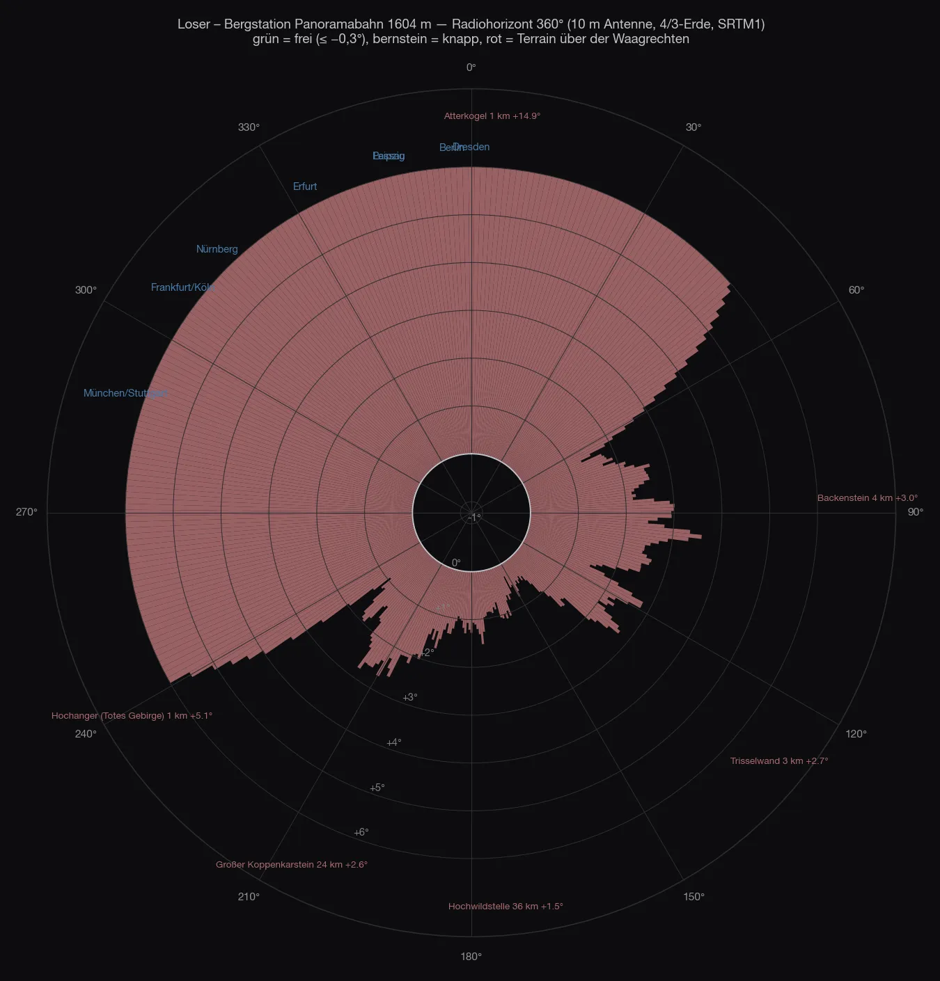 Polardiagramm des Radiohorizonts von der Bergstation der Loser-Panoramabahn: rundum rot, nach Norden und Westen bis über achtzehn Grad, nach Südosten am flachsten