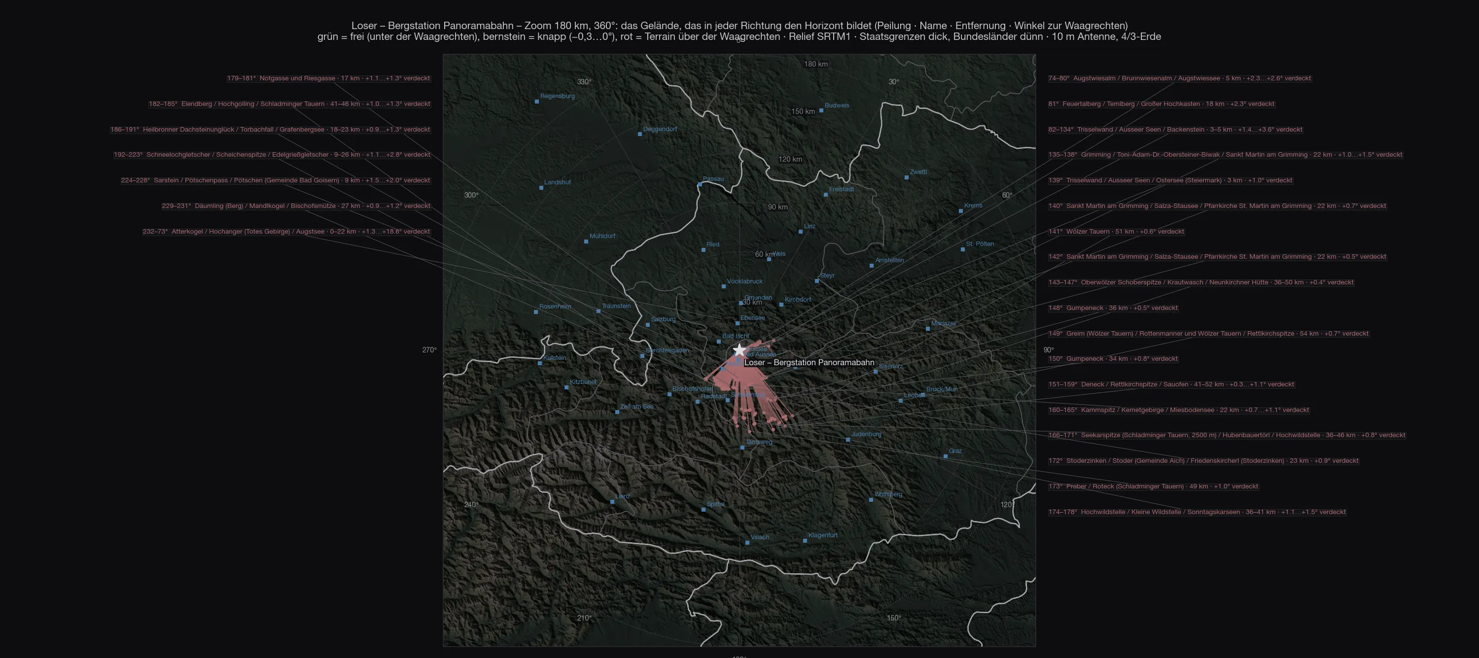 Reliefkarte 180 Kilometer um die Bergstation der Panoramabahn, für jede Peilung ein Strich bis zu dem Gelände, das den Horizont bildet — alle rot, alle kurz