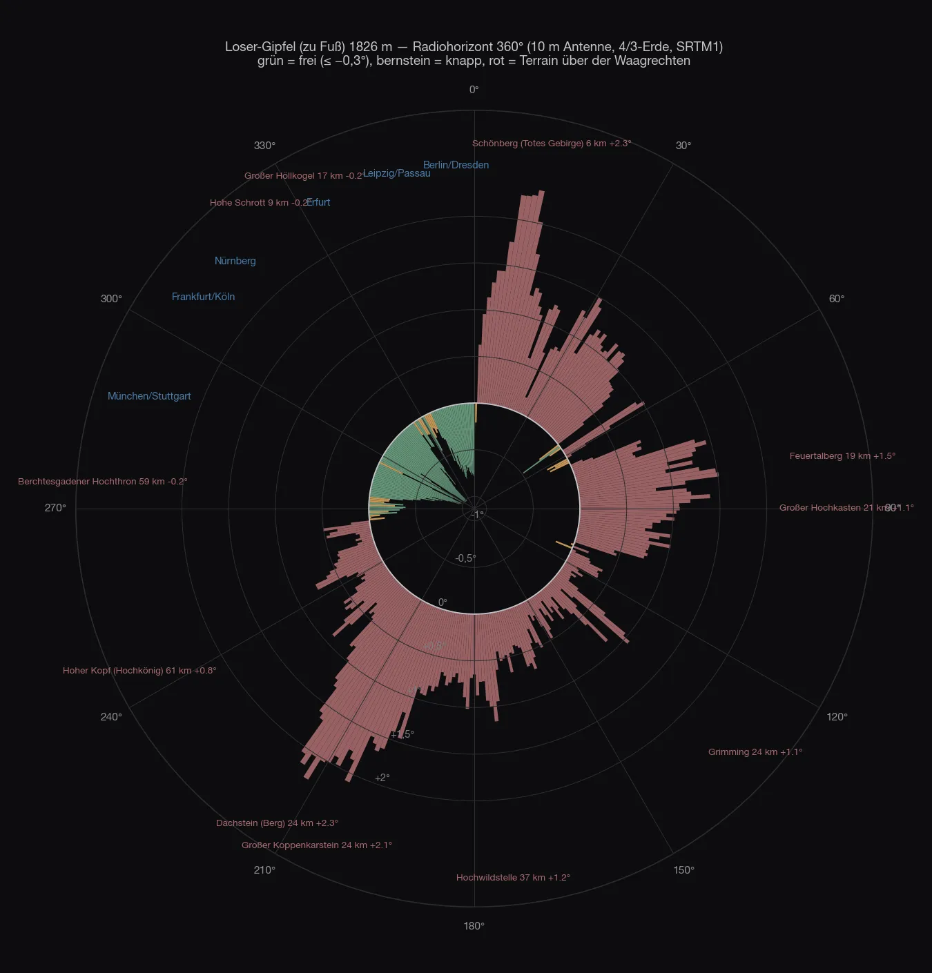 Polardiagramm des Radiohorizonts vom Loser-Gipfel: von West über Nord bis kurz vor Nord frei, nach Nordosten das Tote Gebirge, nach Süden Dachstein und Tauern