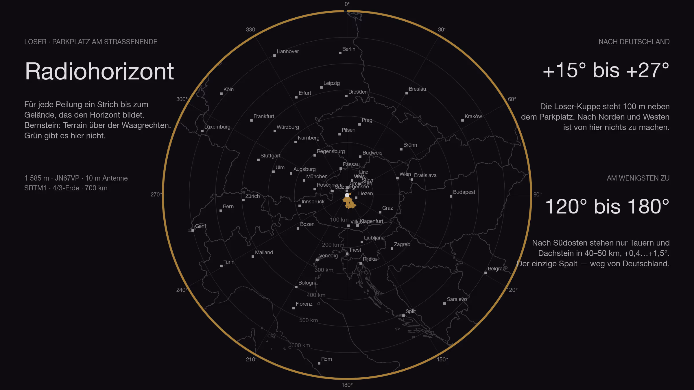 Mapa oscuro de 700 kilómetros alrededor del aparcamiento del Loser con fronteras nacionales: el arco del borde es ámbar en toda la vuelta, los trazos desde el aparcamiento terminan a pocos kilómetros; además las cifras +15° a +27° hacia Alemania y 120° a 180° como sector menos tapado