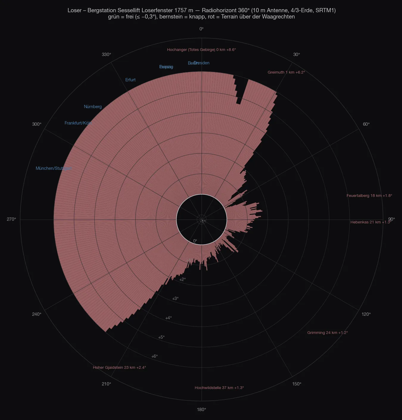 Polardiagramm des Radiohorizonts von der Bergstation des Sessellifts Loserfenster: nach Norden und Westen rot bis zwanzig Grad, nach Südosten nur noch knapp über der Waagrechten