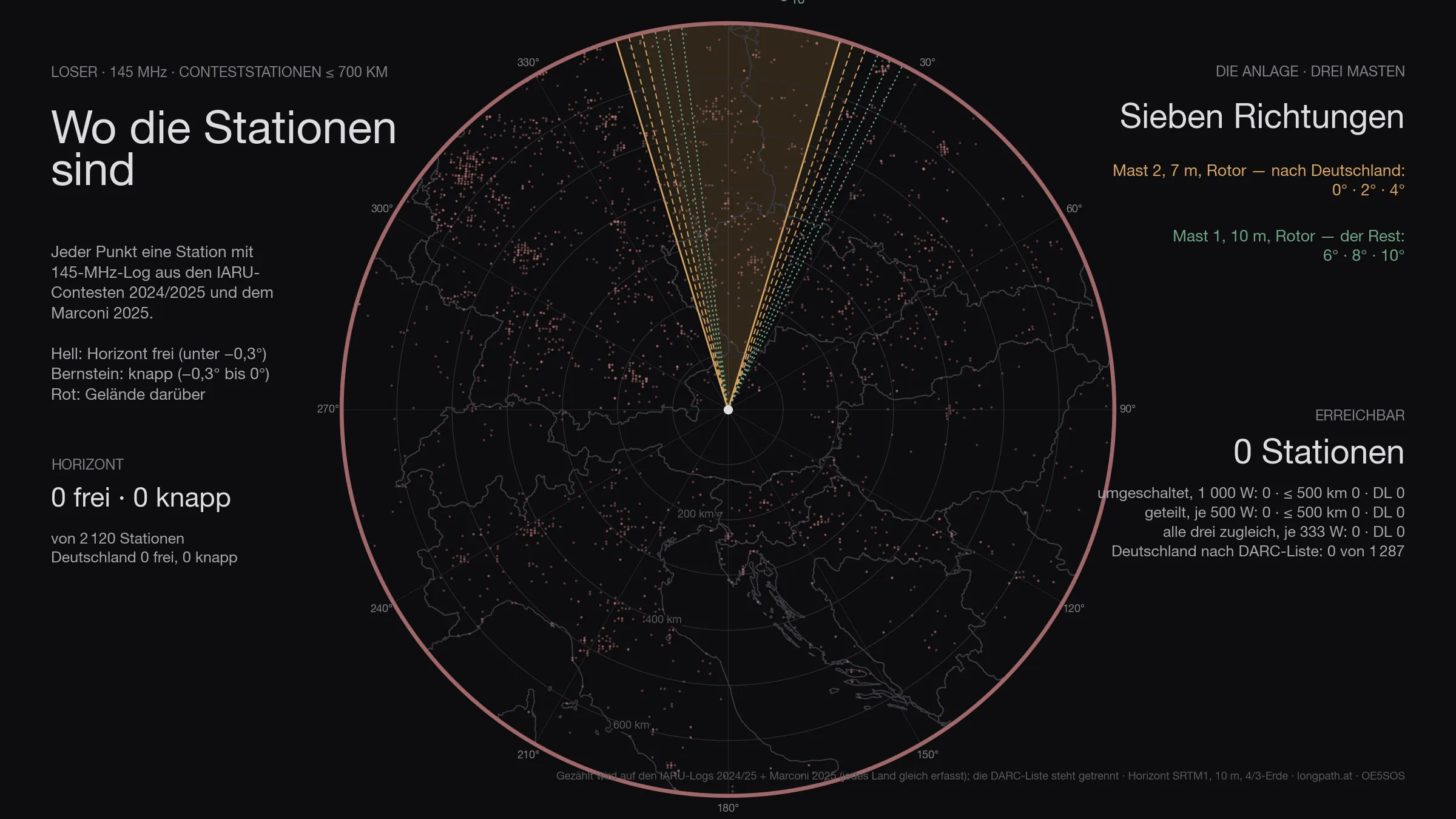 Dunkle Karte 700 Kilometer um Loser, jede Contest-Station ein Punkt: hell, wo der Horizont frei ist, bernstein dahinter; dazu die sechs Rotorstellungen der Anlage