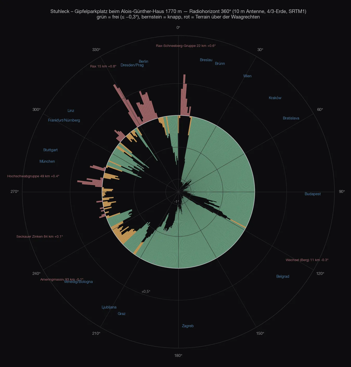 Polardiagramm des Radiohorizonts vom Stuhleck: von 11° über Osten und Süden bis 226° durchgehend grün und unter −0,3°, nach Westen bernstein, nach Nordwesten und Norden kurze rote Zacken bis +0,8°