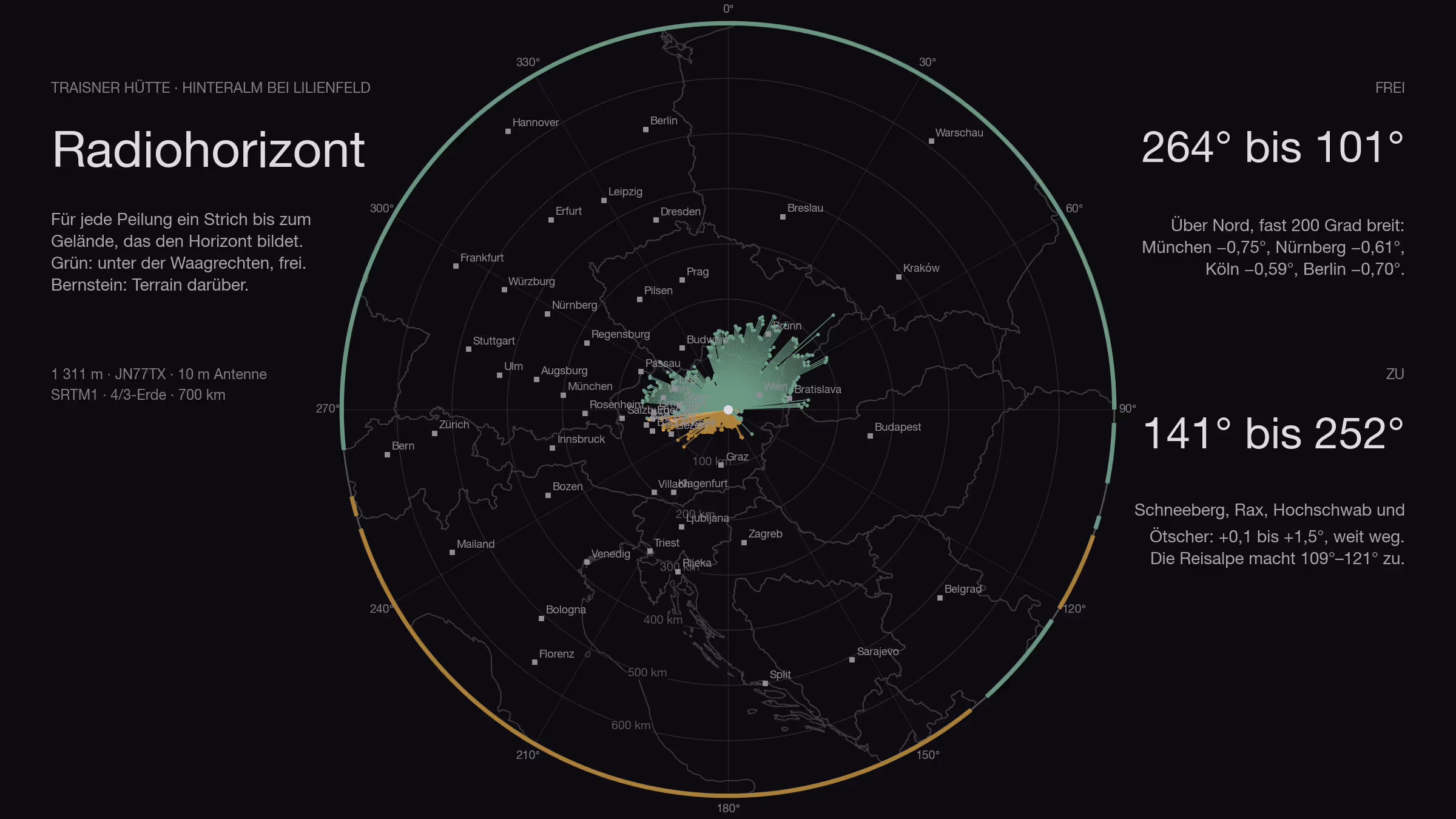 Mapa oscuro de 700 kilómetros alrededor de la Traisner Hütte con fronteras nacionales: un abanico verde ancho del oeste por el norte hasta el este, hasta la Alta Austria, Bohemia, Moravia y los Cárpatos, ámbar y corto solo hacia el sur; además las cifras 264° a 101° libre, 141° a 252° cerrado