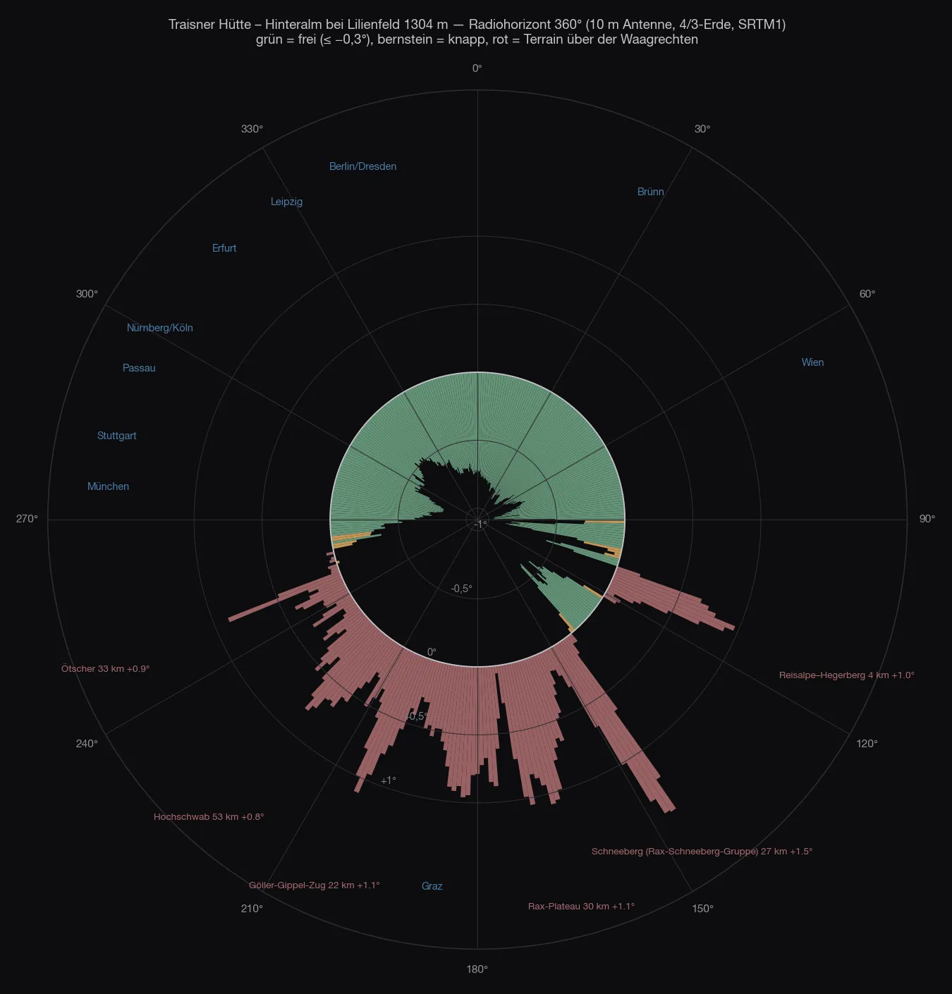 Diagrama polar del horizonte de radio desde la Traisner Hütte: verde del oeste por el norte hasta el este, hacia el sur una corona roja que en ningún punto supera el grado y medio