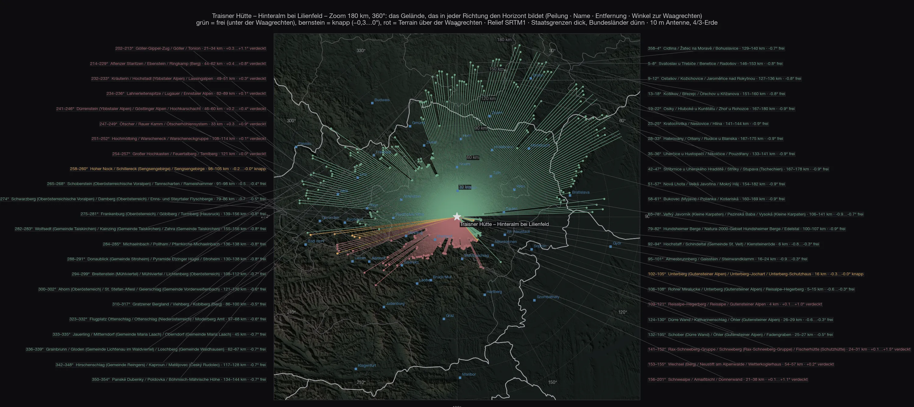 Mapa de relieve de 180 kilómetros alrededor de la Traisner Hütte, para cada rumbo un rayo hasta el terreno que forma el horizonte — verde del oeste por el norte hasta el este, lejos hacia la Alta Austria, Bohemia, Moravia y Eslovaquia, rojo hacia el sur hasta Schneeberg, Rax, Hochschwab y Ötscher
