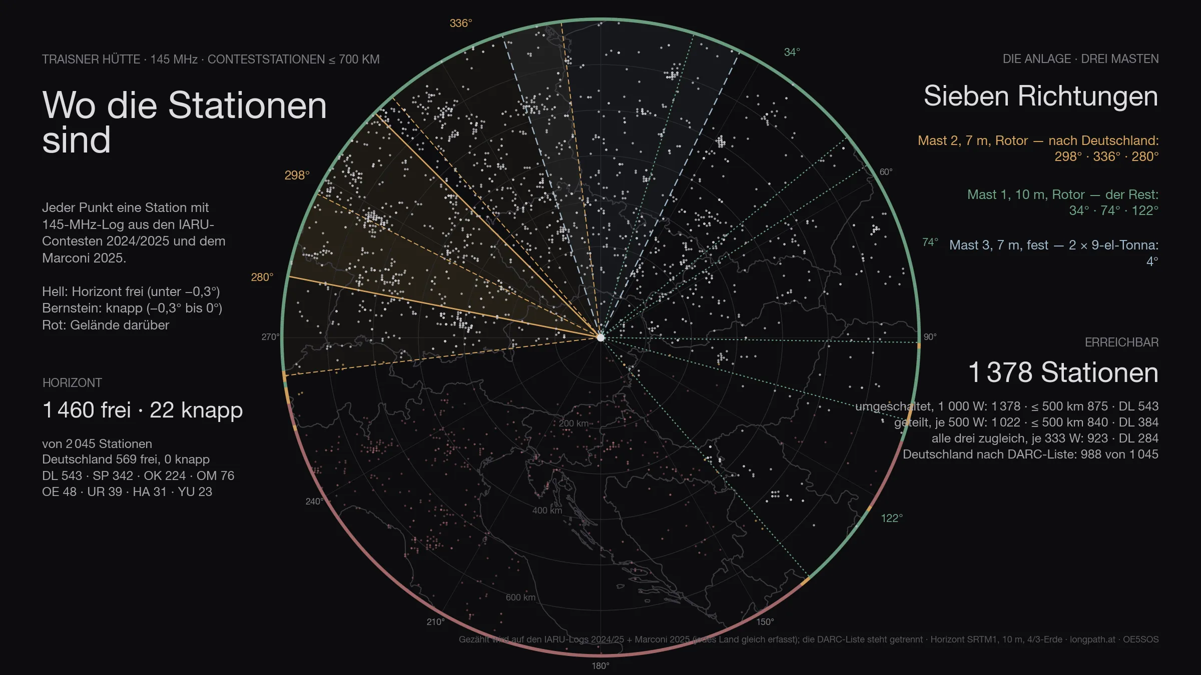 Mapa oscuro de 700 kilómetros alrededor de Traisner Hütte, cada estación de concurso un punto: claro donde el horizonte está libre, ámbar detrás del terreno; además las seis posiciones del rotor